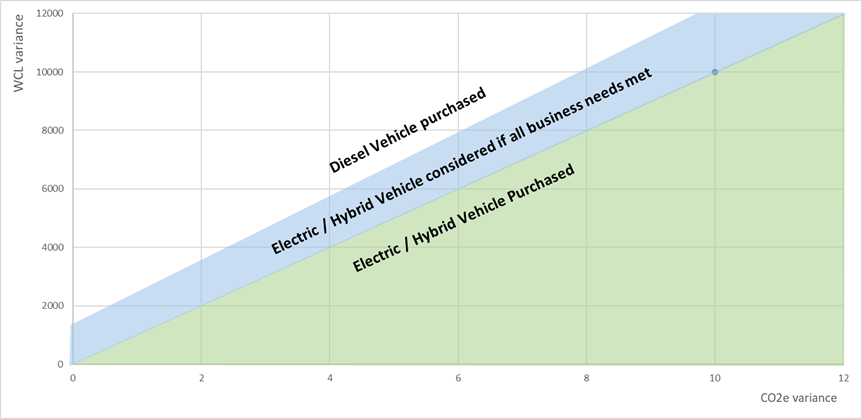 Chart showing small vans cost less and make less pollution than large vans.
