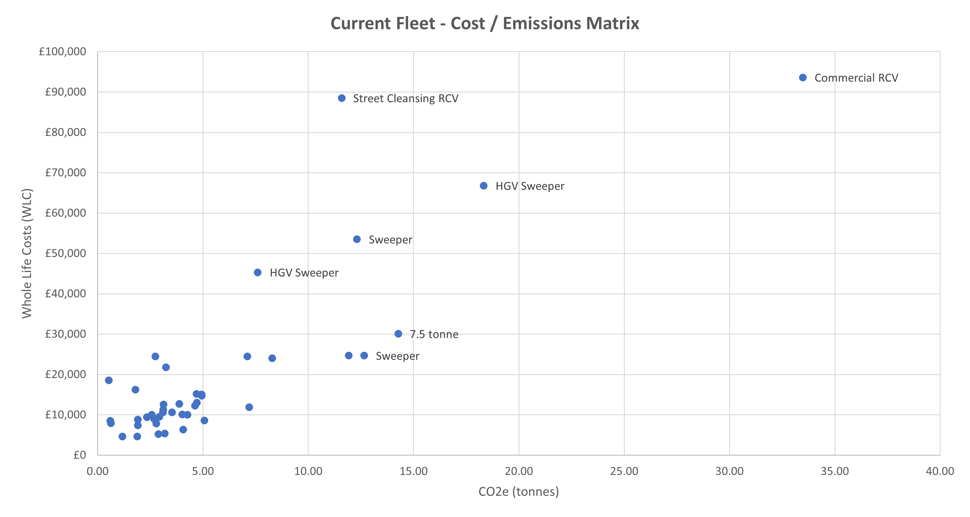 Scatter chart showing vehicles with higher pollution usually cost more over their lifetime.