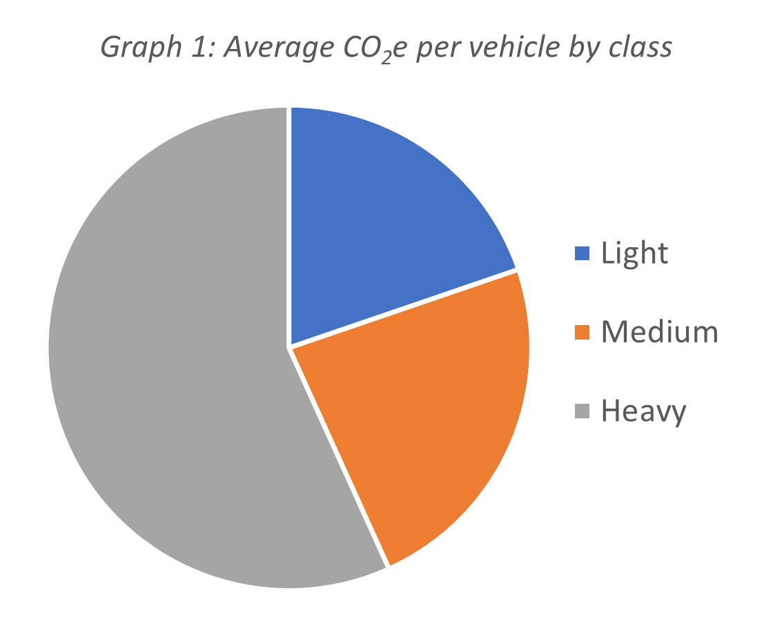 Pie chart showing heavy vehicles make the most pollution, and light vehicles make the least.