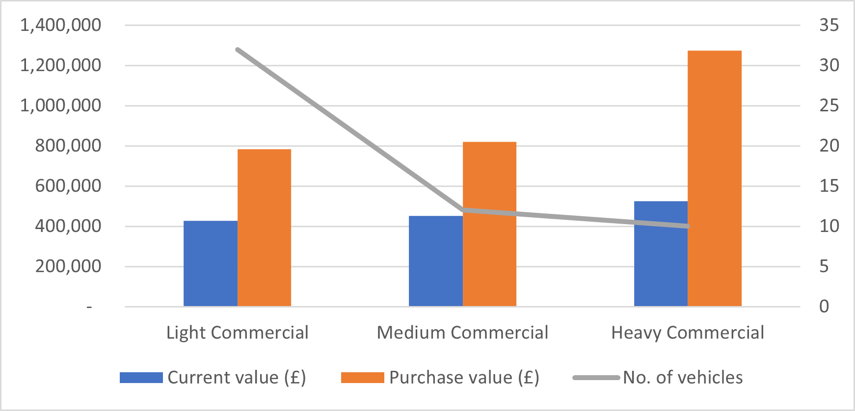 Bar and line chart showing heavy vehicles cost the most to buy, while the number of vehicles gets smaller from light to heavy.